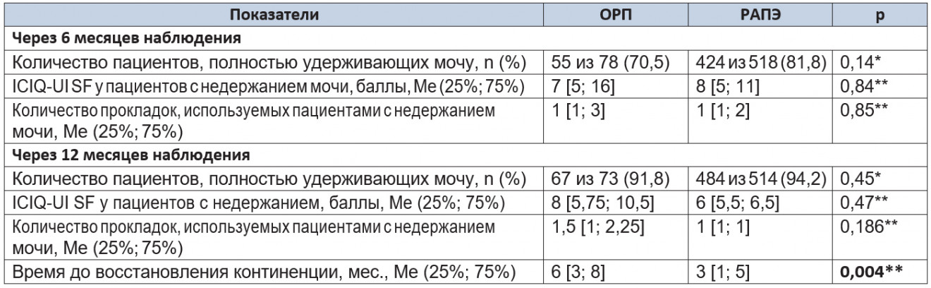 Показатели уровня континенции через 6 и 12 месяцев после операции